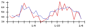 Ｕｎｉｐｏｓの値上がり確率推移