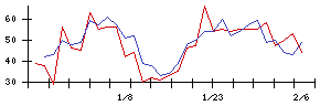 日本ＣＭＫの値上がり確率推移