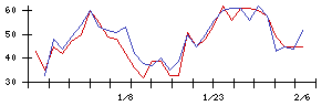 ＩＨＩの値上がり確率推移