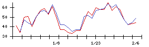 ＬＩＴＡＬＩＣＯの値上がり確率推移