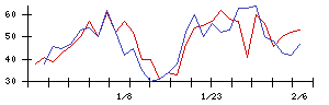 ＩＤＯＭの値上がり確率推移