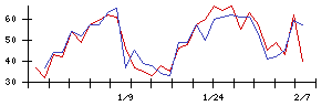 Ｌｉｂ　Ｗｏｒｋの値上がり確率推移