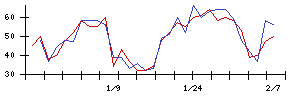 Ｓｙｎｓｐｅｃｔｉｖｅの値上がり確率推移