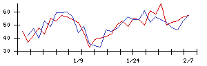 いい生活の値上がり確率推移