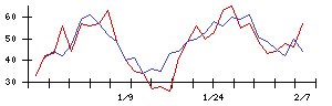 イマジニアの値上がり確率推移