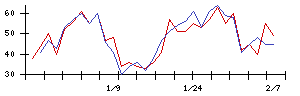 Ｌａｂｏｒｏ．ＡＩの値上がり確率推移