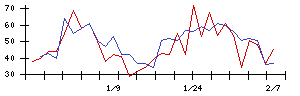 Ｕｎｉｐｏｓの値上がり確率推移