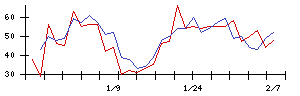 日本ＣＭＫの値上がり確率推移