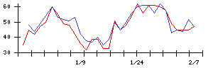 ＩＨＩの値上がり確率推移