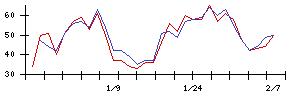 ＬＩＴＡＬＩＣＯの値上がり確率推移