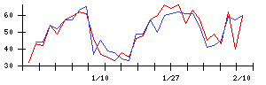 Ｌｉｂ　Ｗｏｒｋの値上がり確率推移