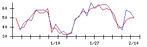 Ｓｙｎｓｐｅｃｔｉｖｅの値上がり確率推移