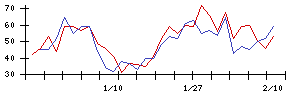 日東製網の値上がり確率推移