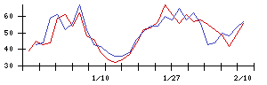 ＴＩＳの値上がり確率推移