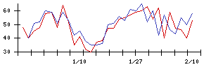 ＫＬａｂの値上がり確率推移