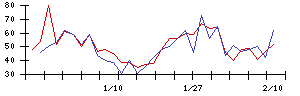 ＳＨＩＦＴの値上がり確率推移