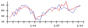 いい生活の値上がり確率推移