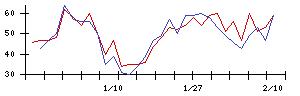 Ｓｕｎ　Ａｓｔｅｒｉｓｋの値上がり確率推移