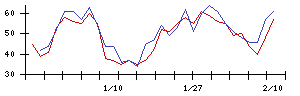 住友ファーマの値上がり確率推移