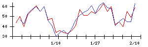 Ｌａｂｏｒｏ．ＡＩの値上がり確率推移