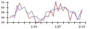 Ｕｎｉｐｏｓの値上がり確率推移