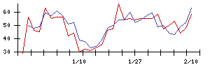 日本ＣＭＫの値上がり確率推移