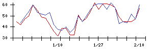 ＩＨＩの値上がり確率推移