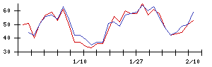 ＬＩＴＡＬＩＣＯの値上がり確率推移