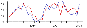 ＩＤＯＭの値上がり確率推移