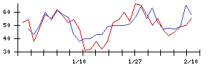 日本精密の値上がり確率推移