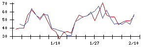 東京建物の値上がり確率推移