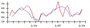 中部日本放送の値上がり確率推移