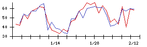 Ｌｉｂ　Ｗｏｒｋの値上がり確率推移