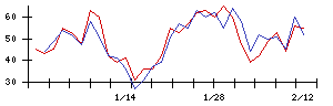 新日本科学の値上がり確率推移