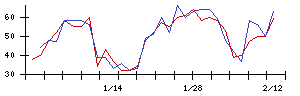 Ｓｙｎｓｐｅｃｔｉｖｅの値上がり確率推移