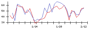 ｄｅｌｙの値上がり確率推移