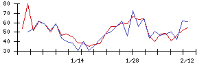 ＳＨＩＦＴの値上がり確率推移