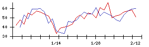 いい生活の値上がり確率推移