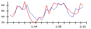 日本ゼオンの値上がり確率推移