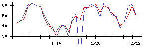 ＥＬＥＭＥＮＴＳの値上がり確率推移