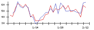 ＡＶＩＬＥＮの値上がり確率推移