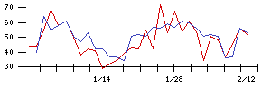 Ｕｎｉｐｏｓの値上がり確率推移