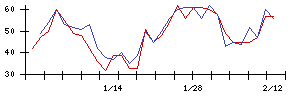 ＩＨＩの値上がり確率推移