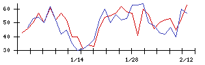 ＩＤＯＭの値上がり確率推移