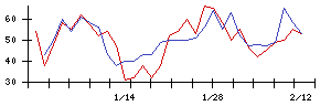 日本精密の値上がり確率推移