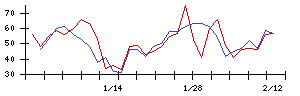 中部日本放送の値上がり確率推移