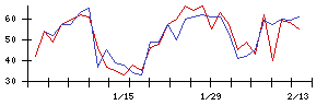 Ｌｉｂ　Ｗｏｒｋの値上がり確率推移