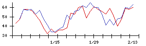 奥村組の値上がり確率推移