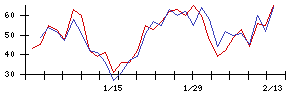 新日本科学の値上がり確率推移