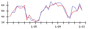 Ｓｙｎｓｐｅｃｔｉｖｅの値上がり確率推移